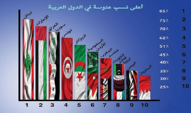 وباء كورونا يفاقم نسبة العنوسة والعزوبية بين العرب