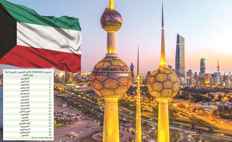 صعود الكويتيين لمرتبة ثالث أكثر العرب أماناً مع نظرة مستقرة لعام 2022