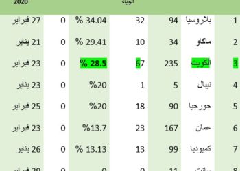 سكان الكويت ثالث أكثر المتعافين في العالم من فيروس كورونا